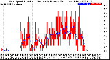 Milwaukee Weather Wind Speed<br>Actual and Median<br>by Minute<br>(24 Hours) (Old)