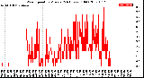 Milwaukee Weather Wind Speed<br>by Minute<br>(24 Hours) (Old)