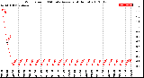 Milwaukee Weather Wind Speed<br>10 Minute Average<br>(4 Hours)