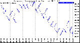 Milwaukee Weather Barometric Pressure<br>per Hour<br>(24 Hours)