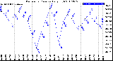 Milwaukee Weather Barometric Pressure<br>Daily High