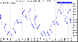 Milwaukee Weather Barometric Pressure<br>Monthly High