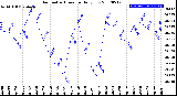 Milwaukee Weather Barometric Pressure<br>Daily Low