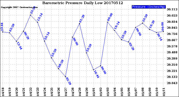 Milwaukee Weather Barometric Pressure<br>Daily Low