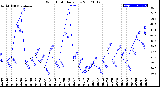 Milwaukee Weather Wind Chill<br>Daily Low