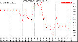 Milwaukee Weather Dew Point<br>(24 Hours)