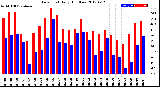 Milwaukee Weather Dew Point<br>Daily High/Low