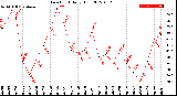 Milwaukee Weather Dew Point<br>Daily High