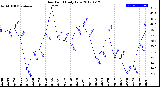 Milwaukee Weather Dew Point<br>Daily Low