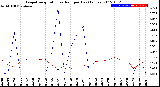 Milwaukee Weather Evapotranspiration<br>vs Rain per Day<br>(Inches)