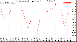 Milwaukee Weather Evapotranspiration<br>per Day (Inches)