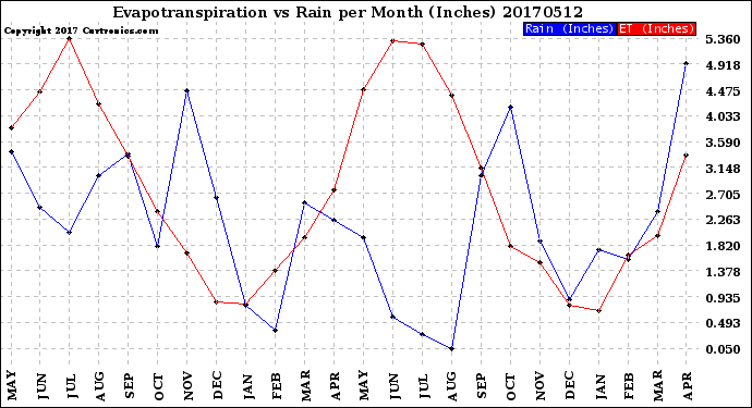 Milwaukee Weather Evapotranspiration<br>vs Rain per Month<br>(Inches)