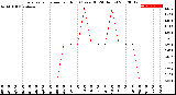 Milwaukee Weather Evapotranspiration<br>per Hour<br>(Ozs sq/ft 24 Hours)