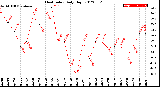 Milwaukee Weather Heat Index<br>Daily High