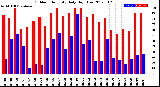 Milwaukee Weather Outdoor Humidity<br>Daily High/Low