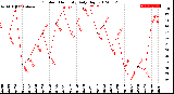 Milwaukee Weather Outdoor Humidity<br>Daily High