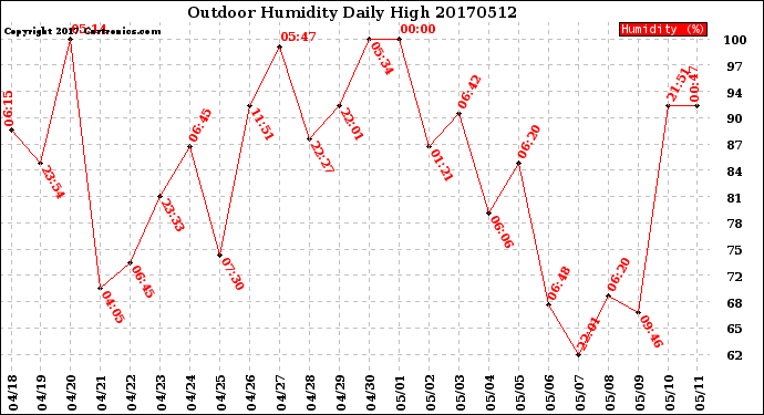 Milwaukee Weather Outdoor Humidity<br>Daily High