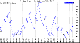 Milwaukee Weather Outdoor Humidity<br>Daily Low