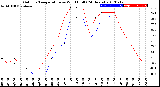 Milwaukee Weather Outdoor Temperature<br>vs Wind Chill<br>(24 Hours)