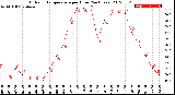 Milwaukee Weather Outdoor Temperature<br>per Hour<br>(24 Hours)