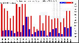 Milwaukee Weather Outdoor Temperature<br>Daily High/Low