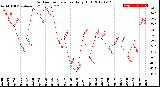 Milwaukee Weather Outdoor Temperature<br>Daily High