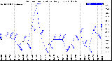 Milwaukee Weather Outdoor Temperature<br>Daily Low