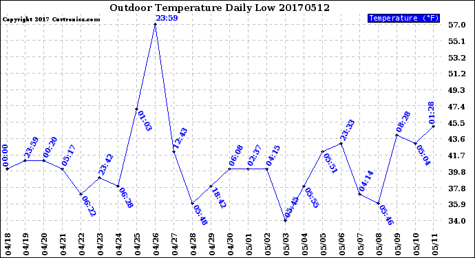 Milwaukee Weather Outdoor Temperature<br>Daily Low