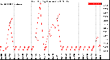 Milwaukee Weather Rain<br>By Day<br>(Inches)