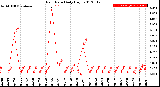 Milwaukee Weather Rain Rate<br>Daily High