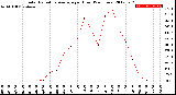 Milwaukee Weather Solar Radiation Average<br>per Hour<br>(24 Hours)