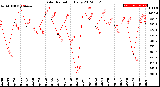 Milwaukee Weather Solar Radiation<br>Daily