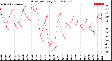 Milwaukee Weather THSW Index<br>Daily High