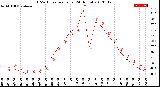 Milwaukee Weather THSW Index<br>per Hour<br>(24 Hours)