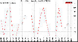 Milwaukee Weather Wind Direction<br>(By Day)