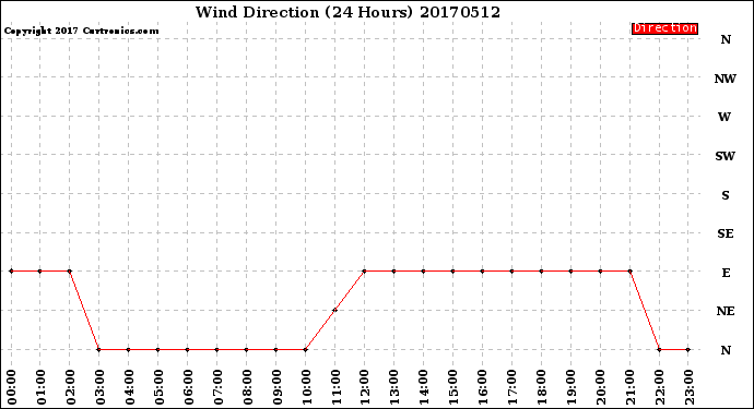 Milwaukee Weather Wind Direction<br>(24 Hours)