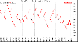 Milwaukee Weather Wind Speed<br>Daily High