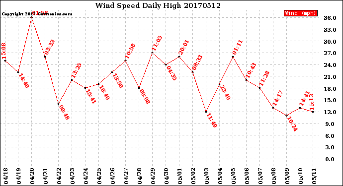 Milwaukee Weather Wind Speed<br>Daily High