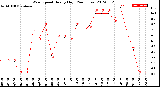 Milwaukee Weather Wind Speed<br>Hourly High<br>(24 Hours)