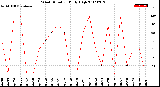 Milwaukee Weather Wind Direction<br>Daily High