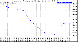 Milwaukee Weather Barometric Pressure<br>per Minute<br>(24 Hours)