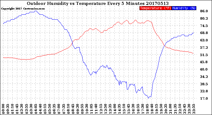 Milwaukee Weather Outdoor Humidity<br>vs Temperature<br>Every 5 Minutes