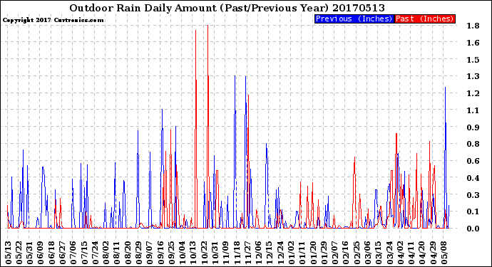 Milwaukee Weather Outdoor Rain<br>Daily Amount<br>(Past/Previous Year)