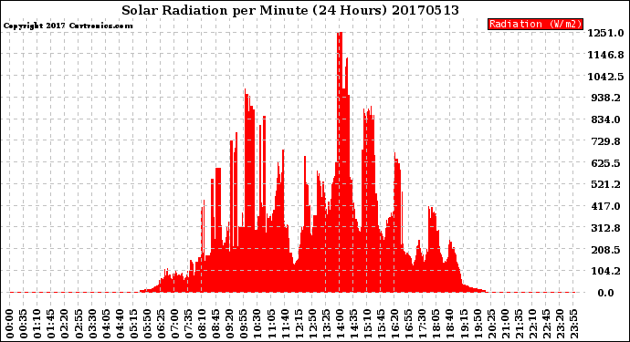 Milwaukee Weather Solar Radiation<br>per Minute<br>(24 Hours)