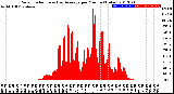 Milwaukee Weather Solar Radiation<br>& Day Average<br>per Minute<br>(Today)