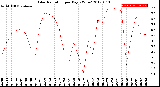 Milwaukee Weather Solar Radiation<br>per Day KW/m2