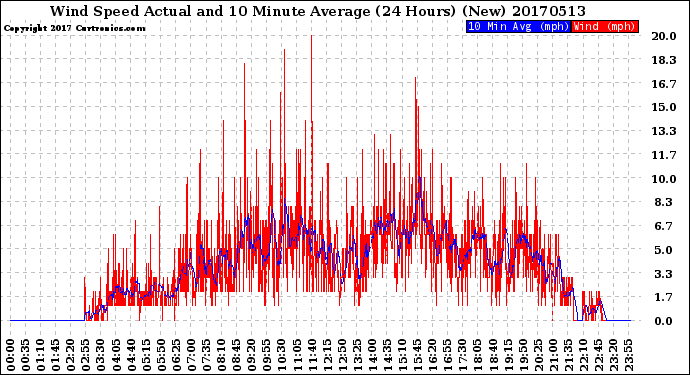 Milwaukee Weather Wind Speed<br>Actual and 10 Minute<br>Average<br>(24 Hours) (New)