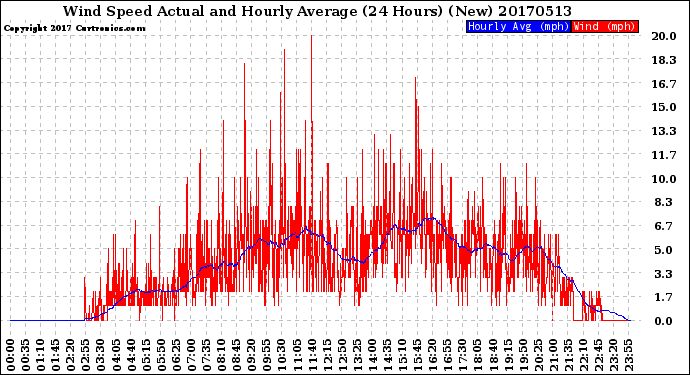 Milwaukee Weather Wind Speed<br>Actual and Hourly<br>Average<br>(24 Hours) (New)