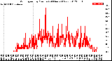 Milwaukee Weather Wind Speed<br>by Minute<br>(24 Hours) (New)