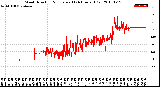 Milwaukee Weather Wind Direction<br>Normalized<br>(24 Hours) (Old)